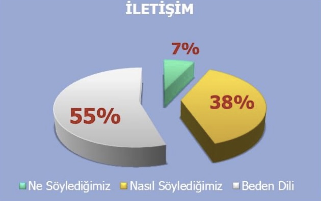 Etkili İletişim Becerileri